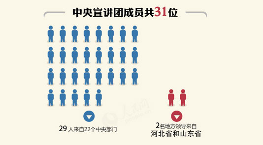 圖解：五中全會宣講團31位大員 地方領導就選了這兩位