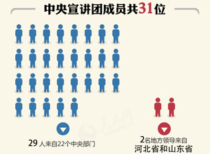 五中全會宣講團31位大員 地方領導就選了這兩位